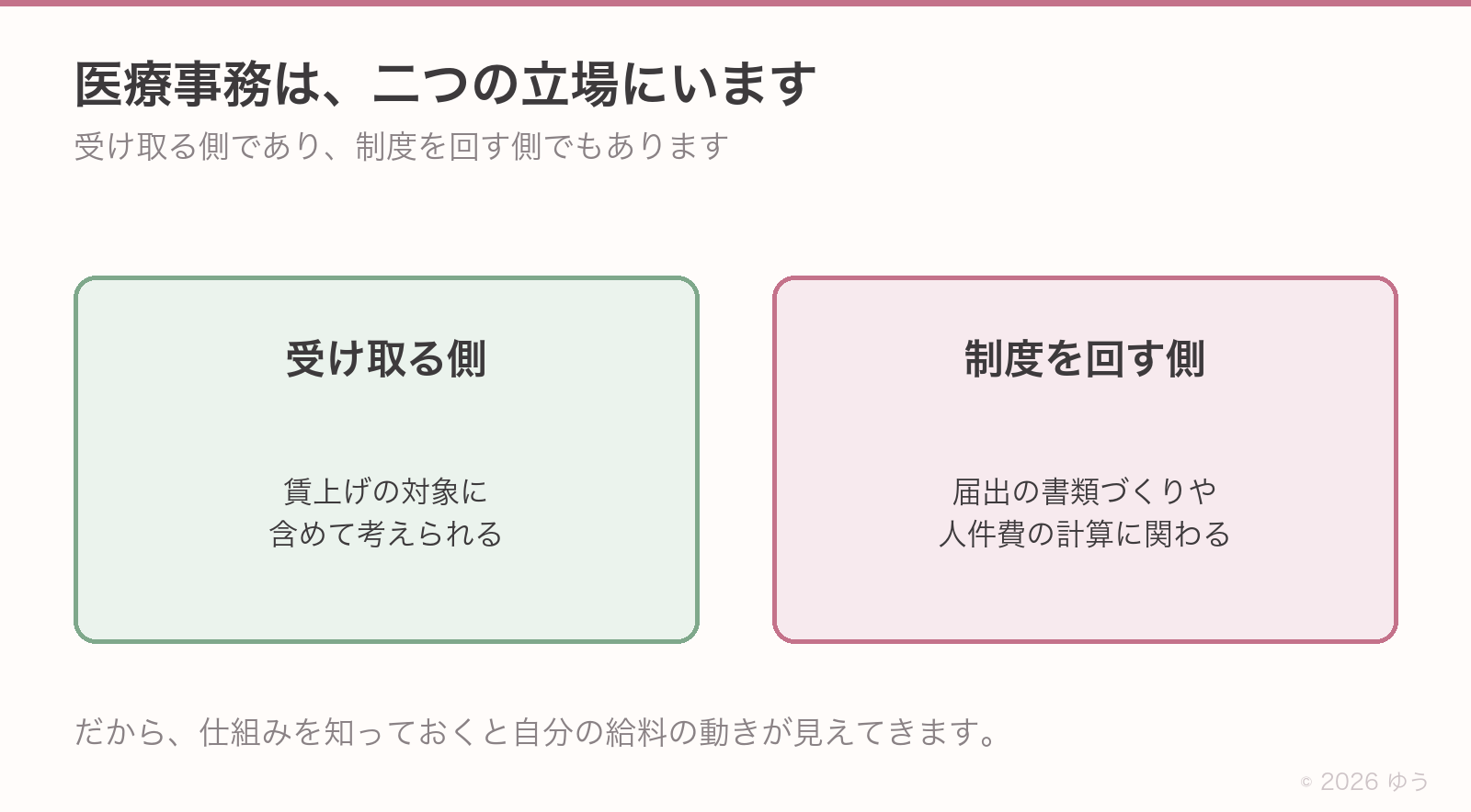 医療事務の二つの立場。受け取る側=賃上げの対象に含めて考えられる。制度を回す側=届出の書類づくりや人件費の計算に関わる