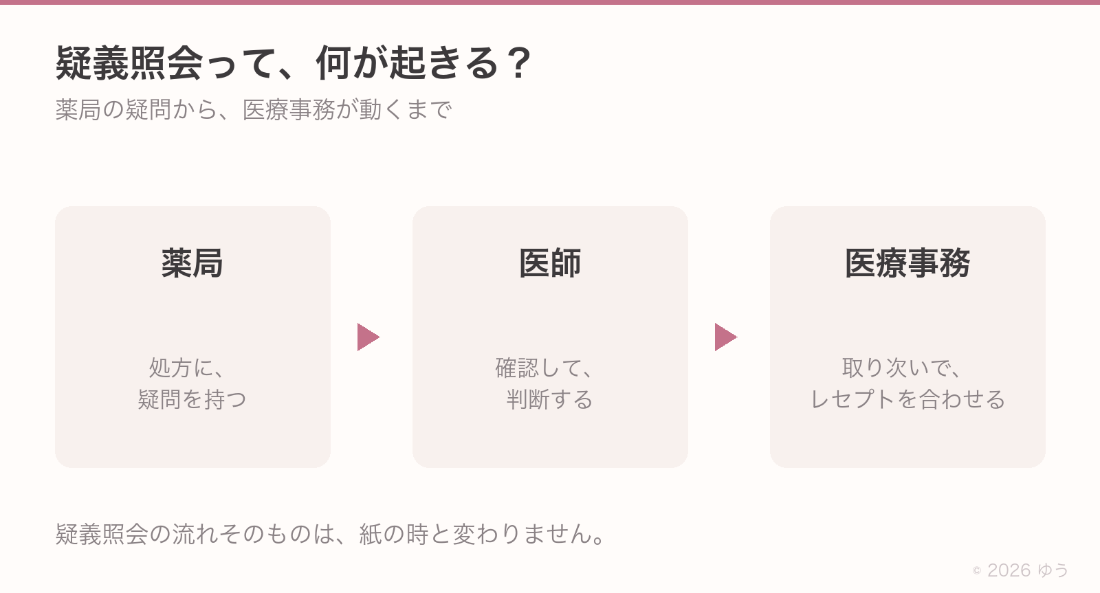 疑義照会の流れ。薬局が処方に疑問を持つ→医師が確認して判断する→医療事務が取り次いでレセプトを合わせる。流れそのものは紙の時と変わらない