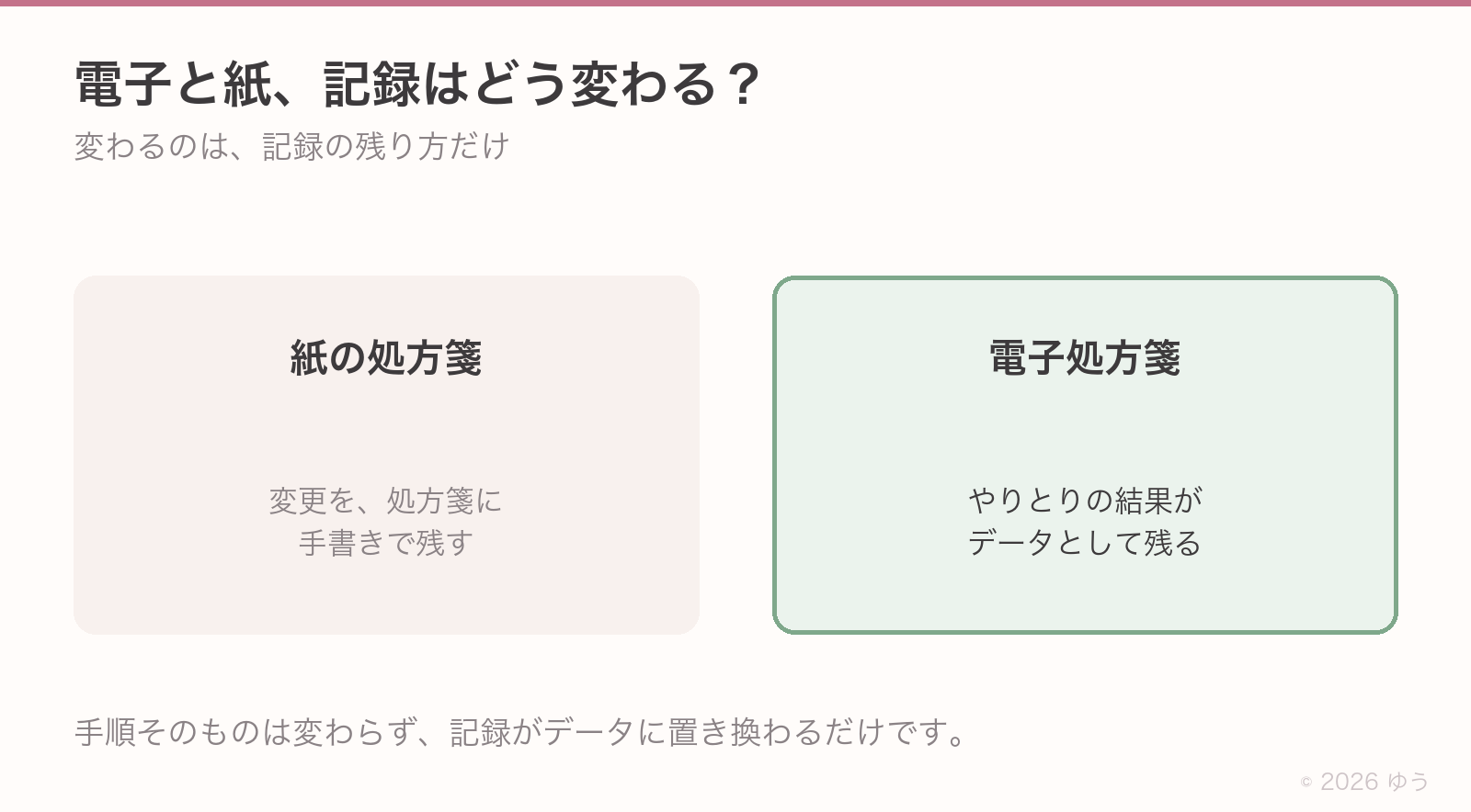 電子と紙の違い。紙の処方箋は変更を手書きで残す、電子処方箋はやりとりの結果がデータとして残る。手順そのものは変わらず記録がデータに置き換わるだけ