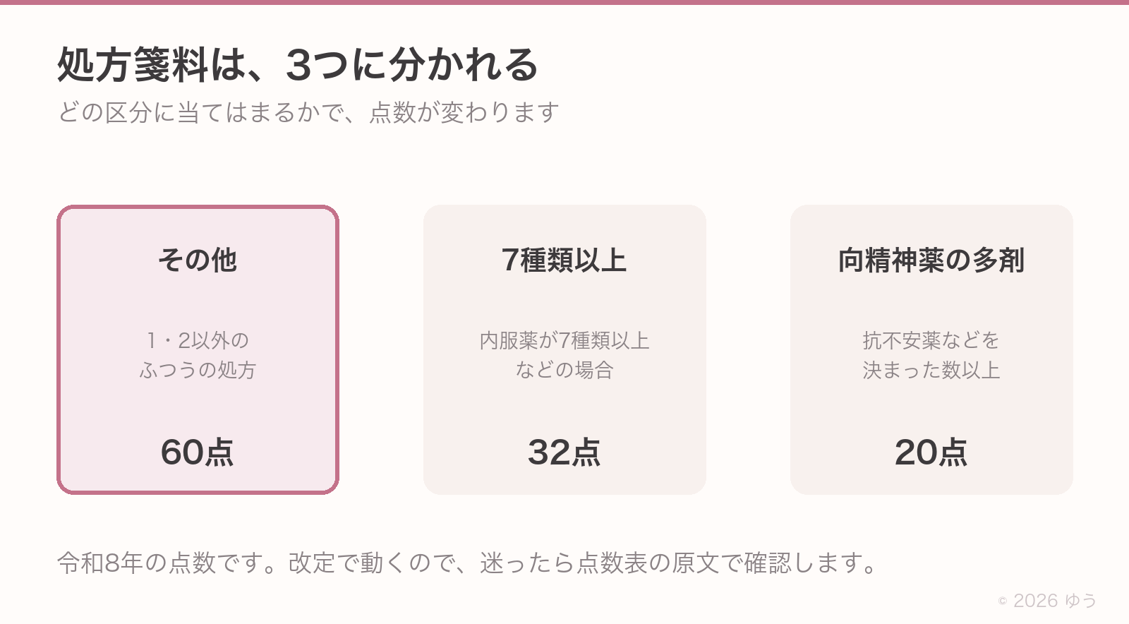 処方箋料は3つに分かれる。1・2以外のふつうの処方は60点、内服薬が7種類以上などの場合は32点、抗不安薬などを決まった数以上の場合は20点。令和8年の点数