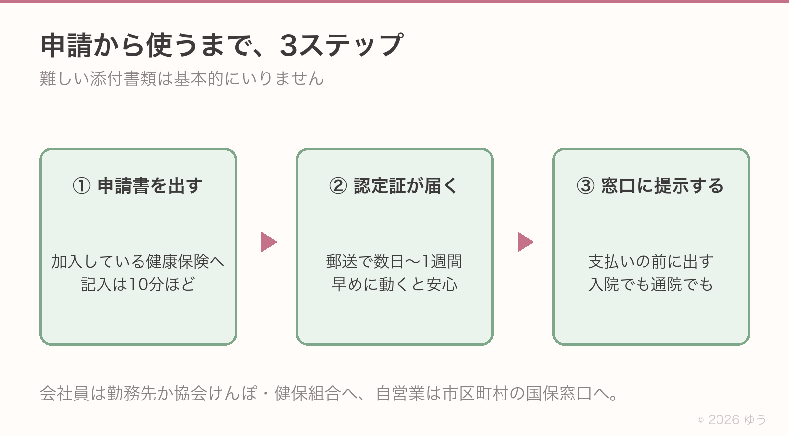 申請から使うまでの3ステップ。①加入している健康保険へ申請書を出す(記入は10分ほど)②認定証が郵送で数日〜1週間で届く③支払いの前に窓口へ提示する(入院でも通院でも)