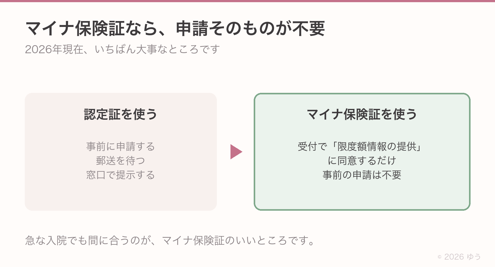 マイナ保険証なら申請そのものが不要。認定証を使う場合は事前に申請して郵送を待ち窓口で提示する。マイナ保険証なら受付で「限度額情報の提供」に同意するだけで、事前の申請はいらない