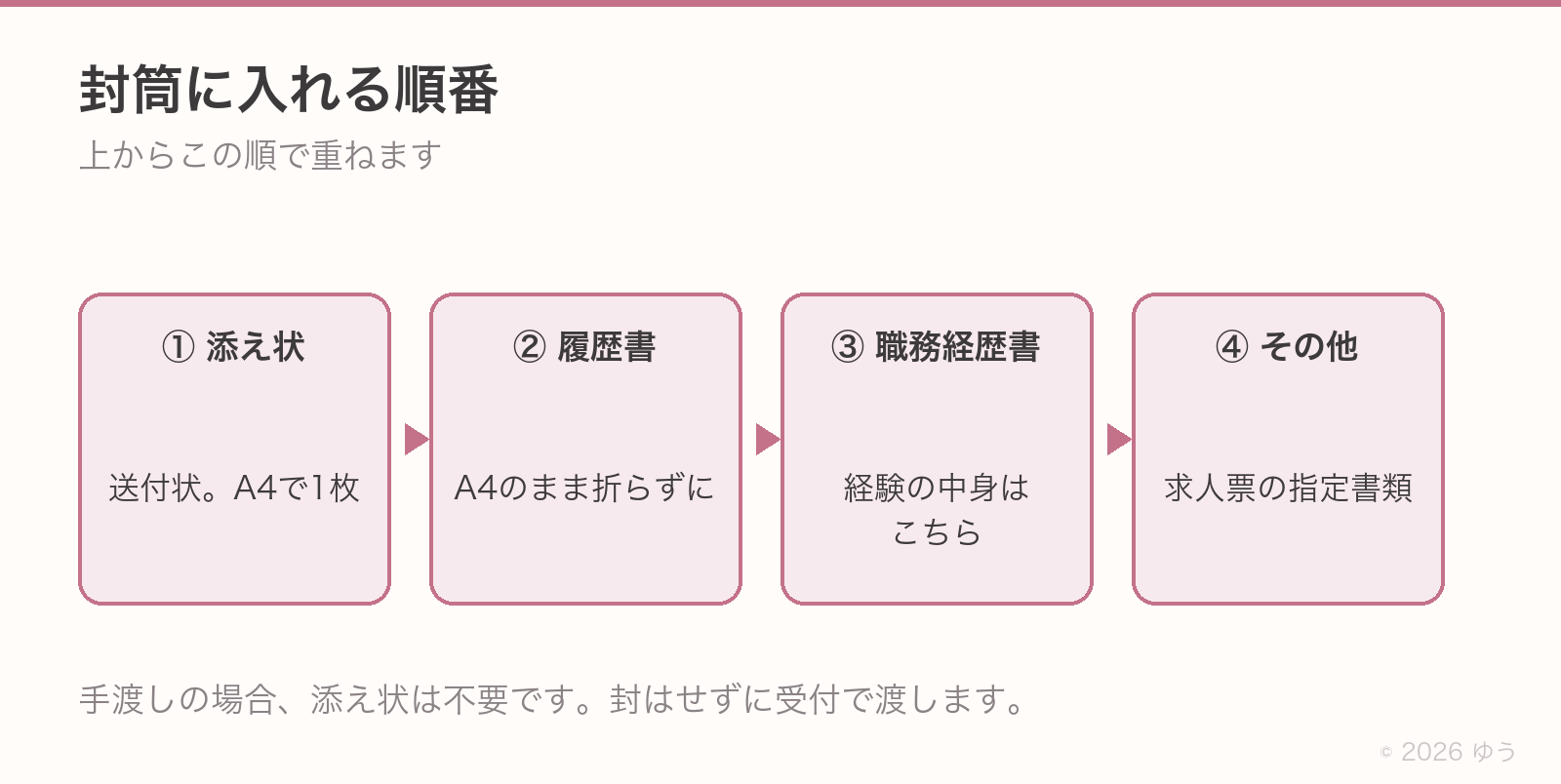 封筒に入れる順番。上から①添え状(送付状・A4で1枚)②履歴書(A4のまま折らずに)③職務経歴書④その他の指定書類