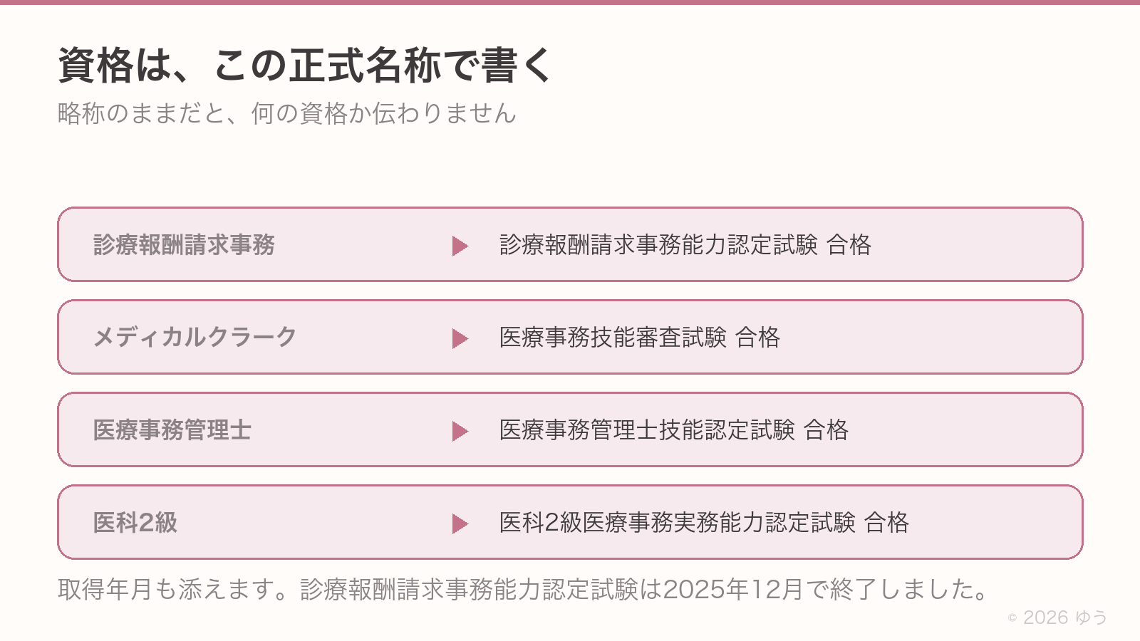 資格の正式名称。診療報酬請求事務は診療報酬請求事務能力認定試験 合格、メディカルクラークは医療事務技能審査試験 合格、医療事務管理士は医療事務管理士技能認定試験 合格、医科2級は医科2級医療事務実務能力認定試験 合格