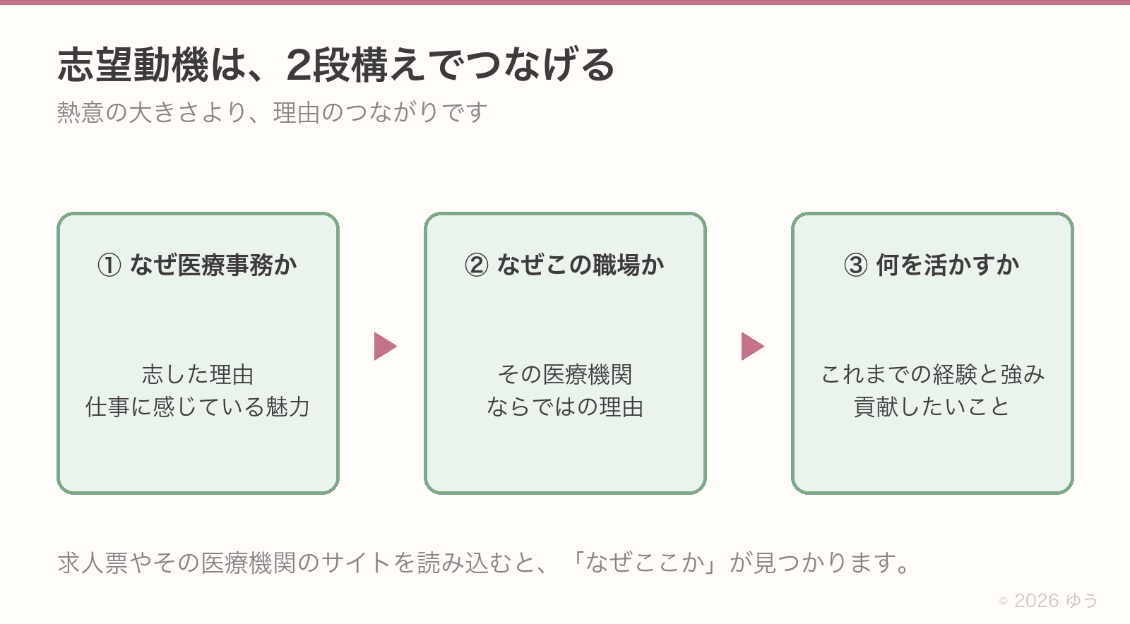 志望動機の2段構え。①なぜ医療事務かで志した理由と仕事に感じている魅力②なぜこの職場かでその医療機関ならではの理由③何を活かすかでこれまでの経験と強み、貢献したいこと
