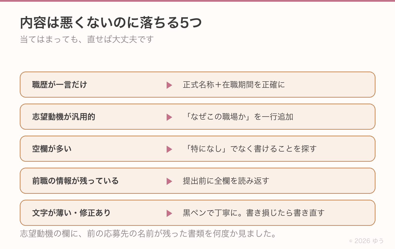 内容は悪くないのに落ちる5つと直し方。職歴が一言だけ→正式名称と在職期間を正確に。志望動機が汎用的→「なぜこの職場か」を一行追加。空欄が多い→書けることを探す。前職の情報が残っている→提出前に全欄を読み返す。文字が薄い・修正あり→黒ペンで丁寧に書き直す