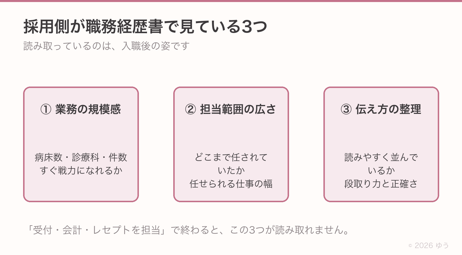 採用側が職務経歴書で見ている3つ。①業務の規模感(病床数・診療科・件数)②担当範囲の広さ③伝え方の整理。「受付・会計・レセプトを担当」で終わるとこの3つが読み取れない