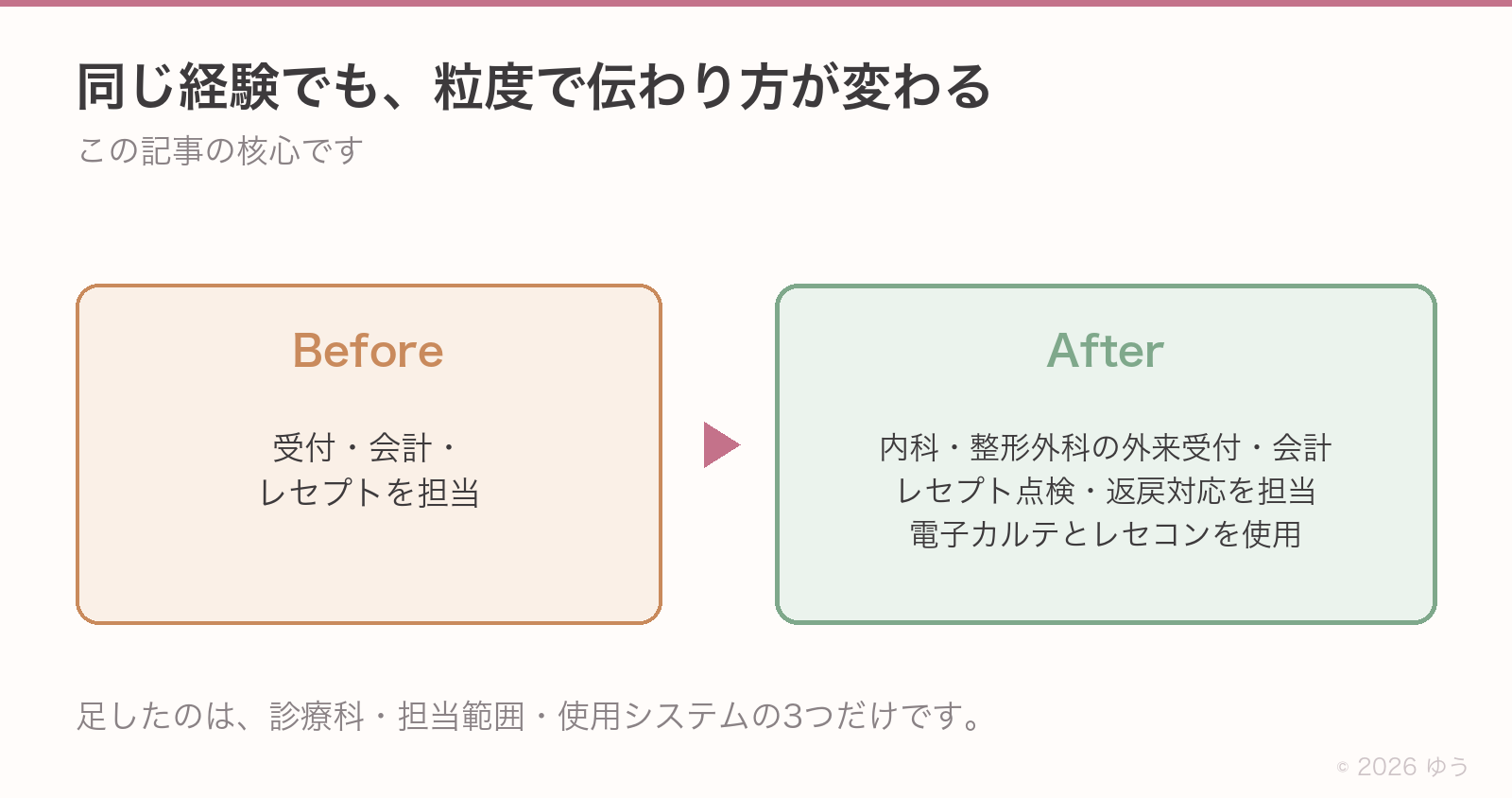粒度のBefore/After。Beforeは「受付・会計・レセプトを担当」だけ。Afterは内科・整形外科の外来受付・会計、レセプト点検・返戻対応、電子カルテとレセコンを使用。足したのは診療科・担当範囲・使用システムの3つ