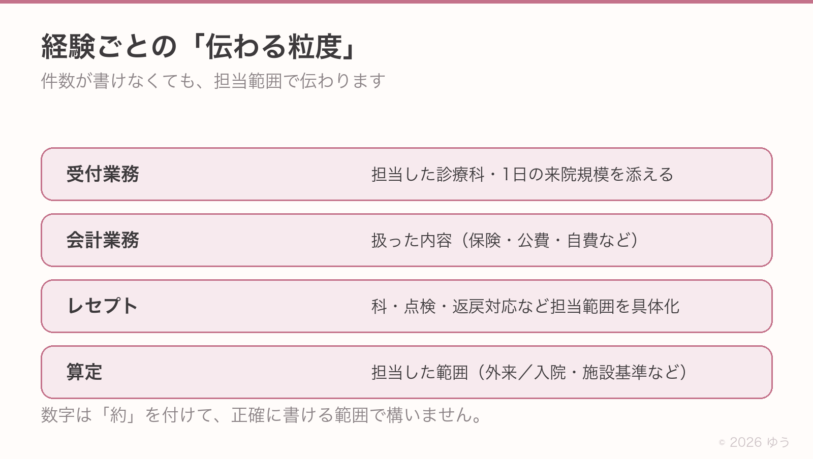 経験ごとの伝わる粒度。受付業務は診療科と1日の来院規模、会計業務は扱った内容、レセプトは科と点検・返戻対応、算定は外来/入院や施設基準など担当範囲を書く