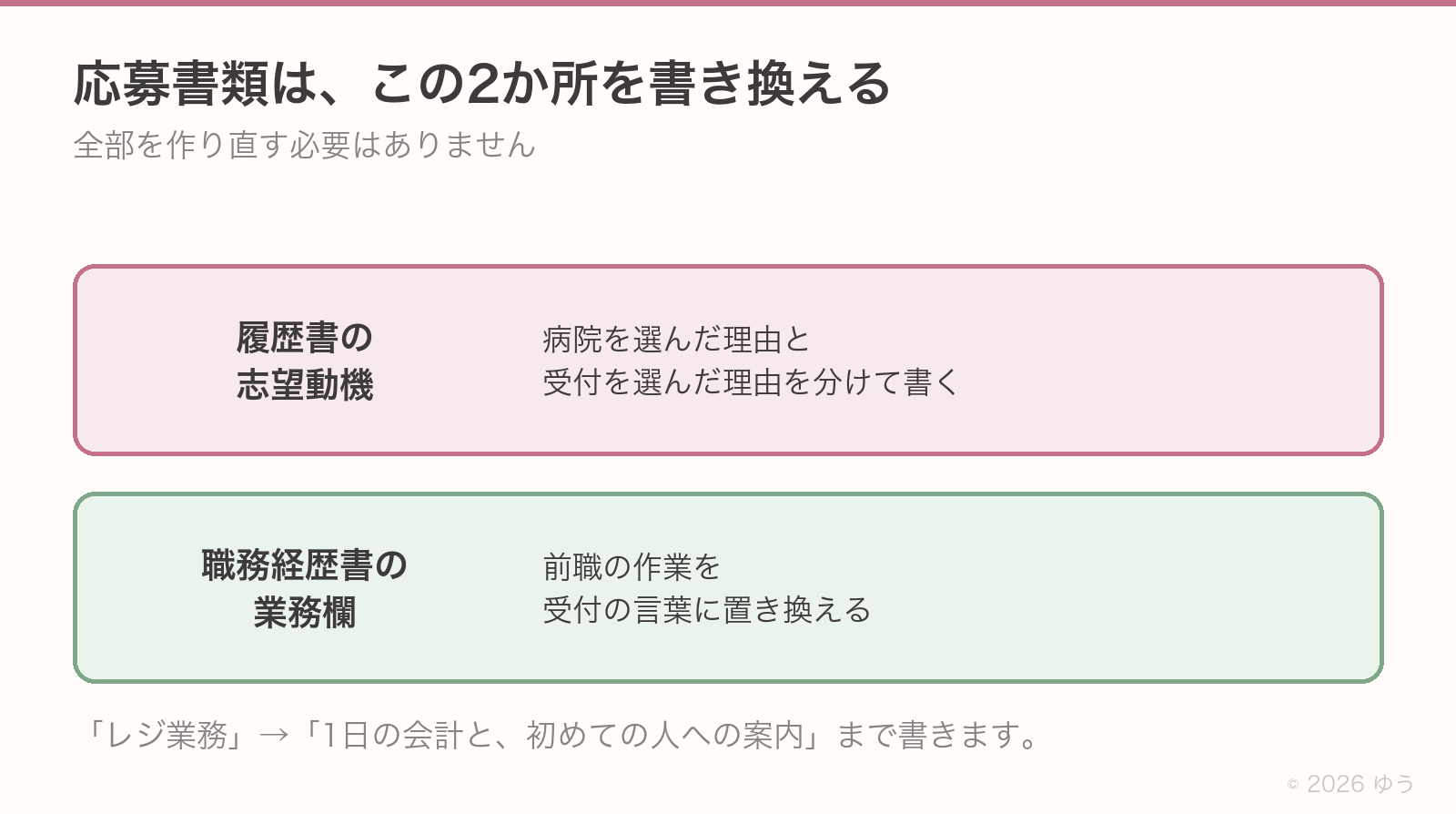 医療受付の応募書類で直す1か所。志望動機は病院を選んだ理由と受付を選んだ理由を分けて書く。職務経歴書は前職の作業を受付の言葉に置き換える
