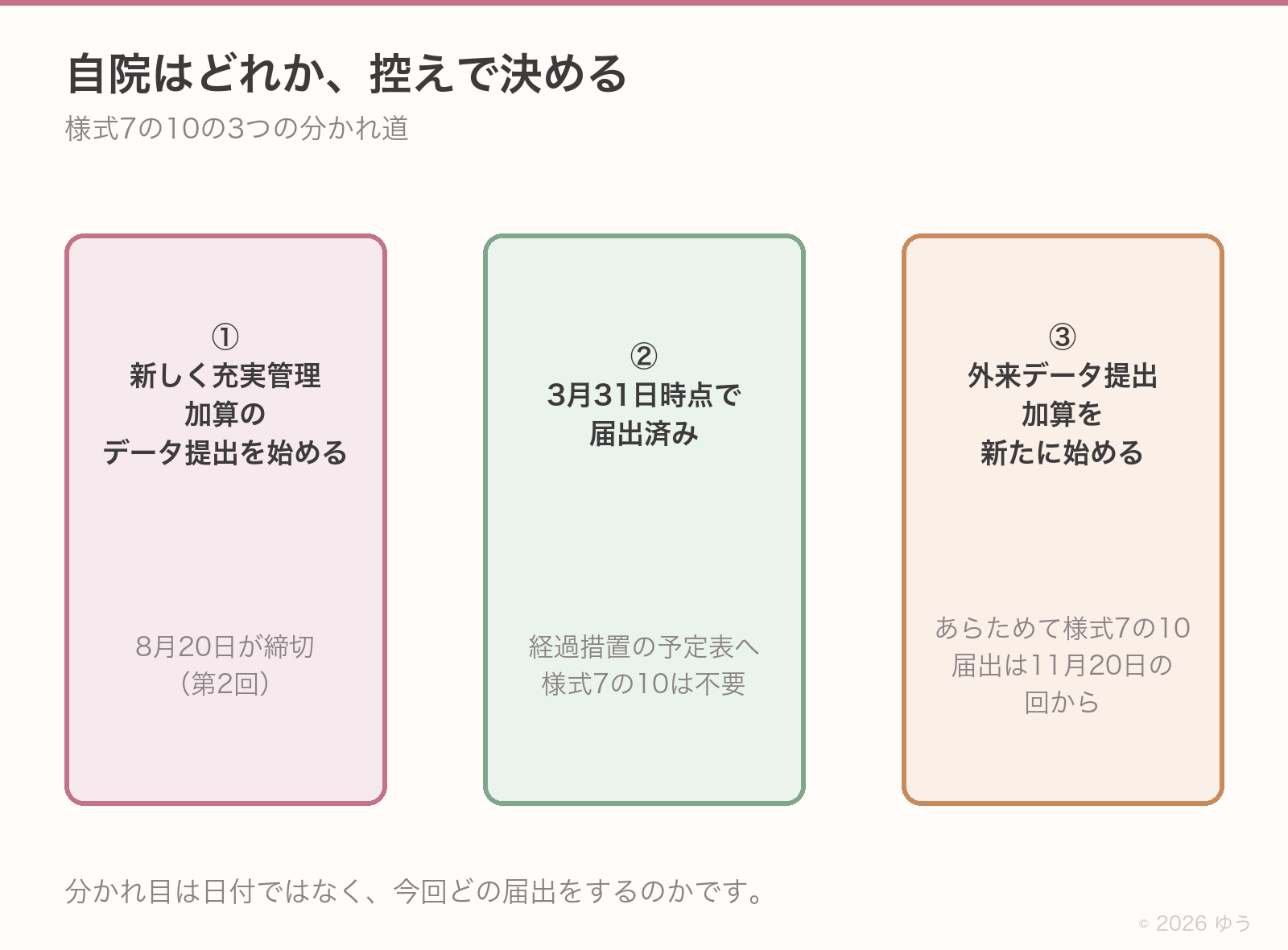 充実管理加算の様式7の10で、自院がどの分岐に当てはまるかを示した図。①新しく充実管理加算のデータ提出を始める施設は8月20日が締切。②令和8年3月31日時点で外来データ提出加算を届出済みの施設は経過措置の対象で、様式7の10は不要。③充実管理加算を届出済みで外来データ提出加算を新たに始める施設は、あらためて様式7の10が必要。