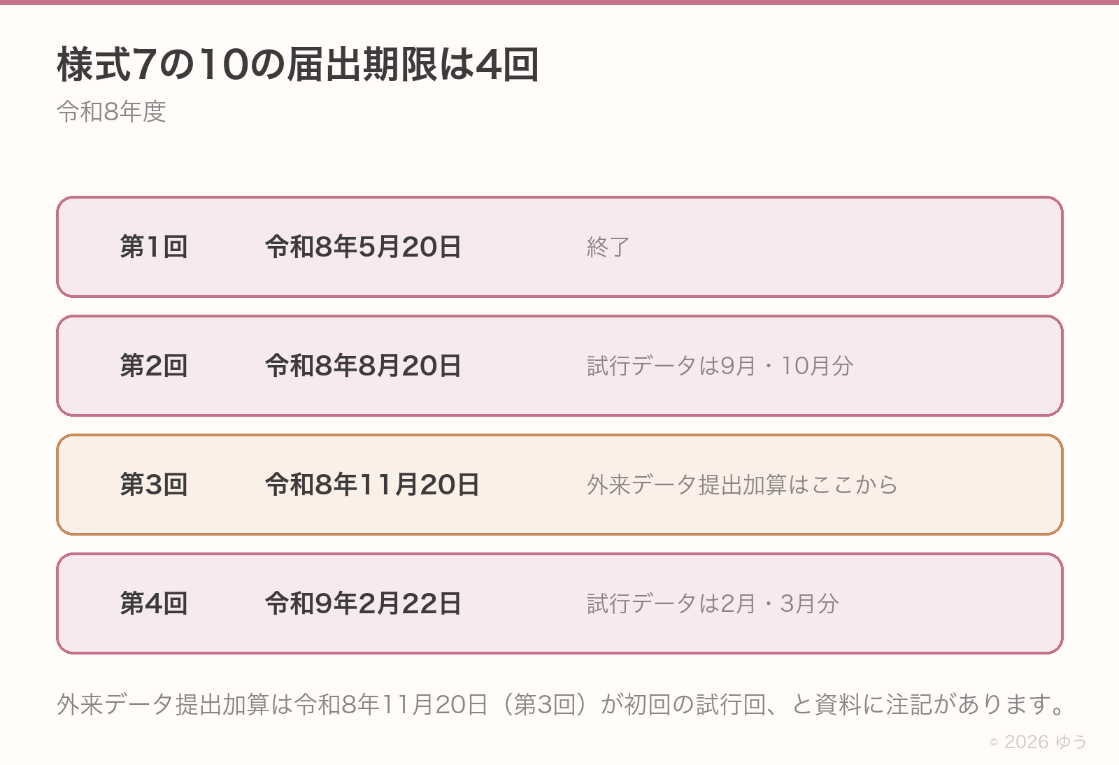 令和8年度の様式7の10の届出期限4回を並べた図。第1回は5月20日で締切済み、第2回は8月20日、第3回は11月20日、第4回は令和9年2月22日。外来データ提出加算は第3回の11月20日が初回の試行回で、それより前の回では届出できないという注記つき。