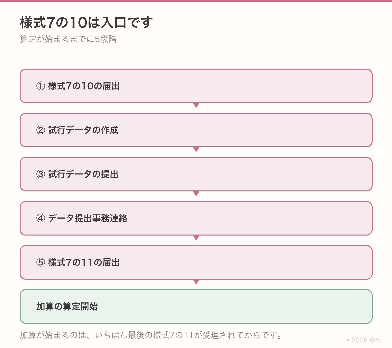 様式7の10の届出から算定開始までの5段階を示した図。①様式7の10の届出、②試行データの作成、③試行データの提出、④データ提出事務連絡、⑤様式7の11の届出、そして加算の算定開始。様式7の10は入口にすぎず、算定開始は5段階目の様式7の11が受理されたあと。