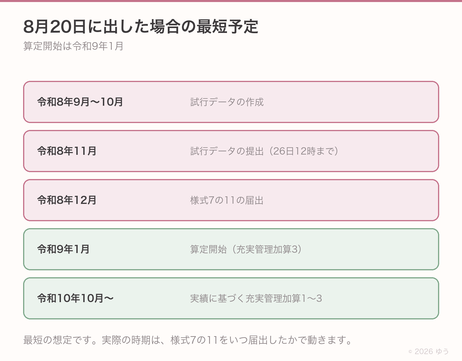 8月20日までに様式7の10を届出した場合の最短スケジュールを示した図。令和8年9月から10月に試行データ作成、11月に試行データ提出、12月に様式7の11の届出、令和9年1月に算定開始で加算は充実管理加算3。実績値の通知は令和10年4月から9月で、実績に基づく充実管理加算1から3の算定は令和10年10月から。