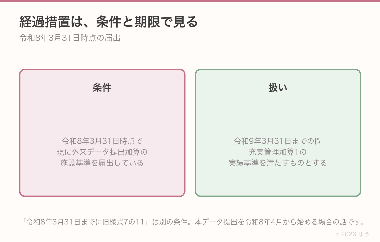 経過措置の条件と期限を左右で比べた図。左は条件で、令和8年3月31日時点において現に外来データ提出加算に係る施設基準の届出を行っていること。右は効果で、令和9年3月31日までの間、充実管理加算1に係る実績基準を満たしているものとして扱われること。