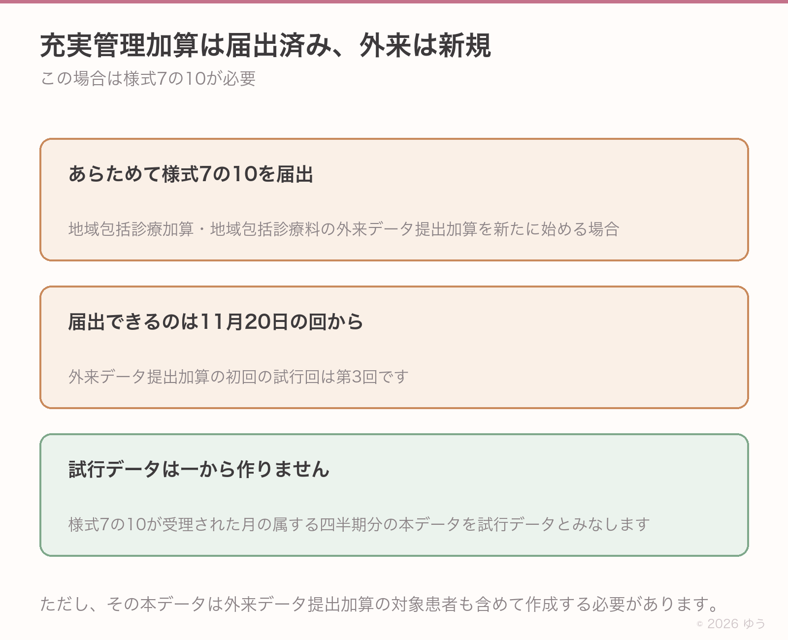 充実管理加算を届出済みの施設が外来データ提出加算を新たに届出する場合の扱いを示した図。あらためて様式7の10の届出が必要で、届出できるのは11月20日の第3回から。様式7の10が受理された月の属する四半期分の充実管理加算の本データが、外来データ提出加算の試行データとみなされる。ただし本データは外来データ提出加算の対象患者も含めて作成する必要がある。