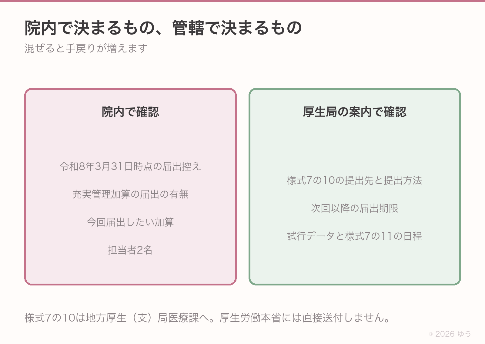 院内で確認することと地方厚生(支)局の案内で確認することを2列に分けた図。院内は令和8年3月31日時点の届出控え、充実管理加算の届出の有無、今回新たに届出したい加算、担当者2名。厚生局は様式7の10の提出先と提出方法、次回以降の届出期限、試行データと様式7の11の具体的な日程。