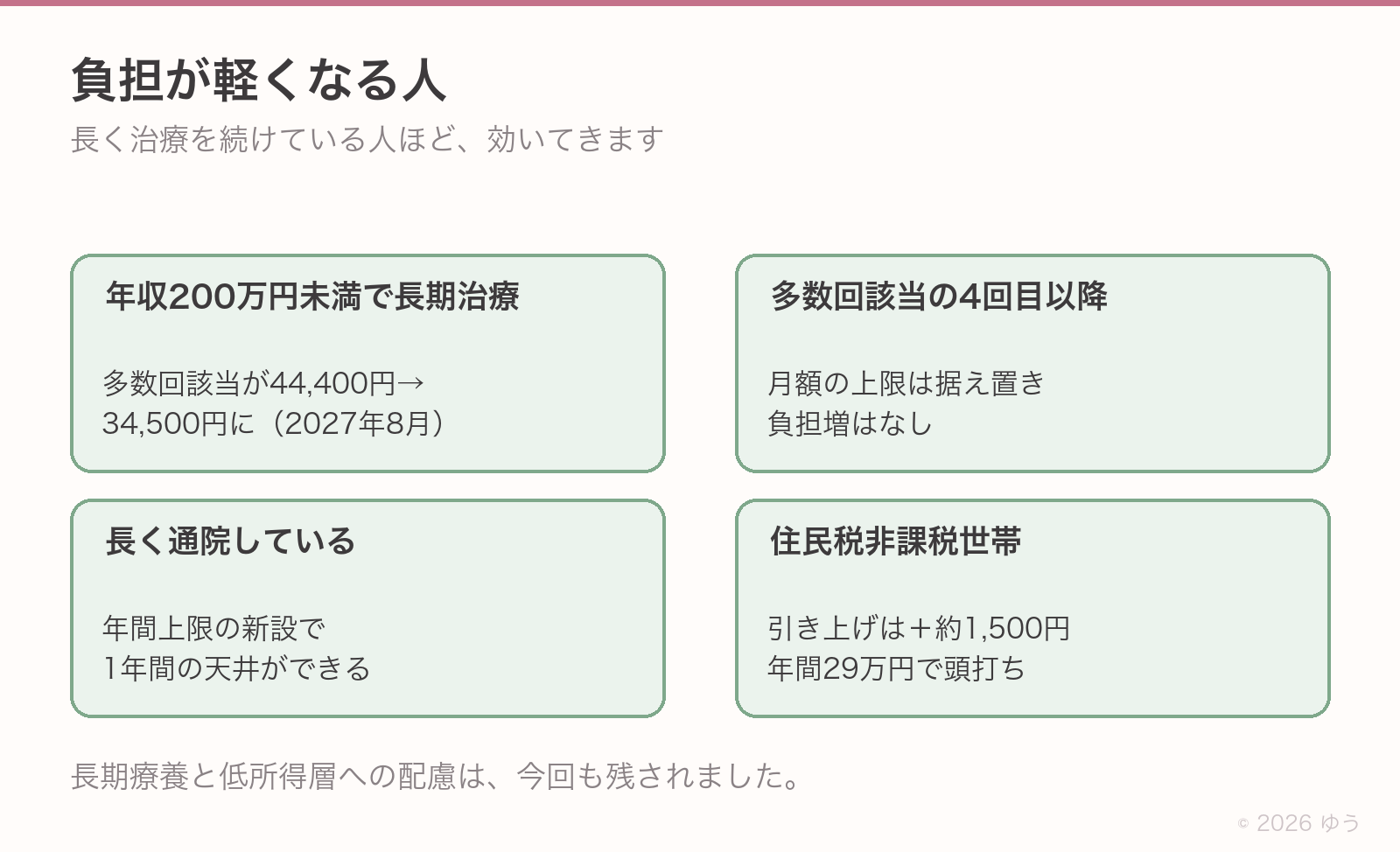 負担が軽くなる人。年収200万円未満で長期治療の人は多数回該当が44,400円から34,500円へ、多数回該当4回目以降は月額据え置き、長く通院する人は年間上限で天井ができる、住民税非課税世帯は引き上げが+約1,500円で年間29万円の頭打ち