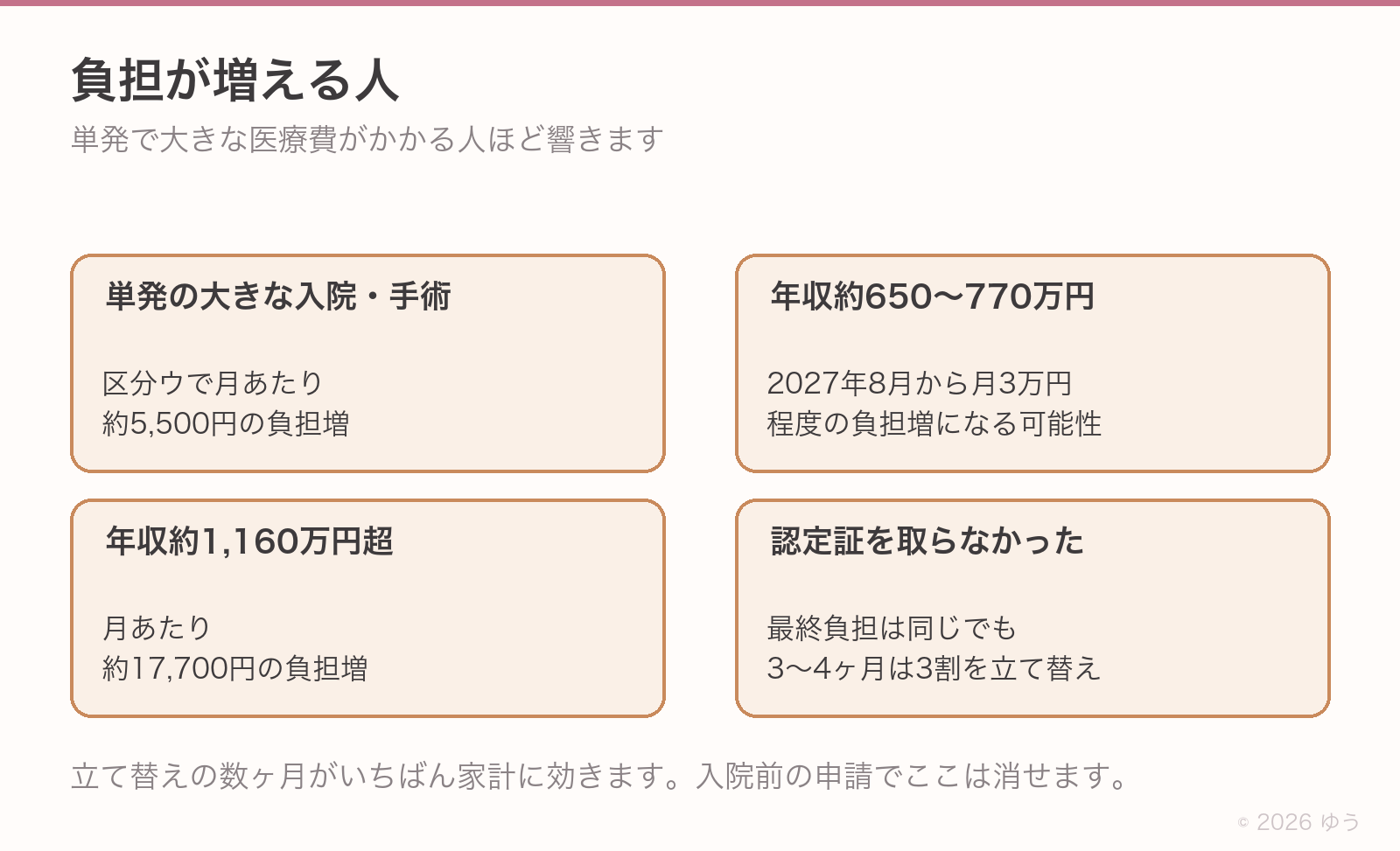 負担が増える人。単発の大きな入院・手術は区分ウで月約5,500円増、年収約650〜770万円は2027年8月から月3万円程度増の可能性、年収約1,160万円超は月約17,700円増、認定証を取らないと3〜4ヶ月は3割を立て替え