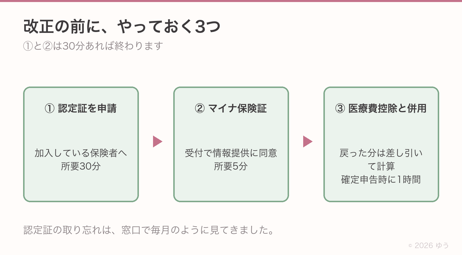 改正の前にやっておく3つ。①限度額適用認定証を加入している保険者へ申請(30分)②マイナ保険証で受付の情報提供に同意(5分)③医療費控除と併用し戻った分は差し引いて計算(確定申告時に1時間)
