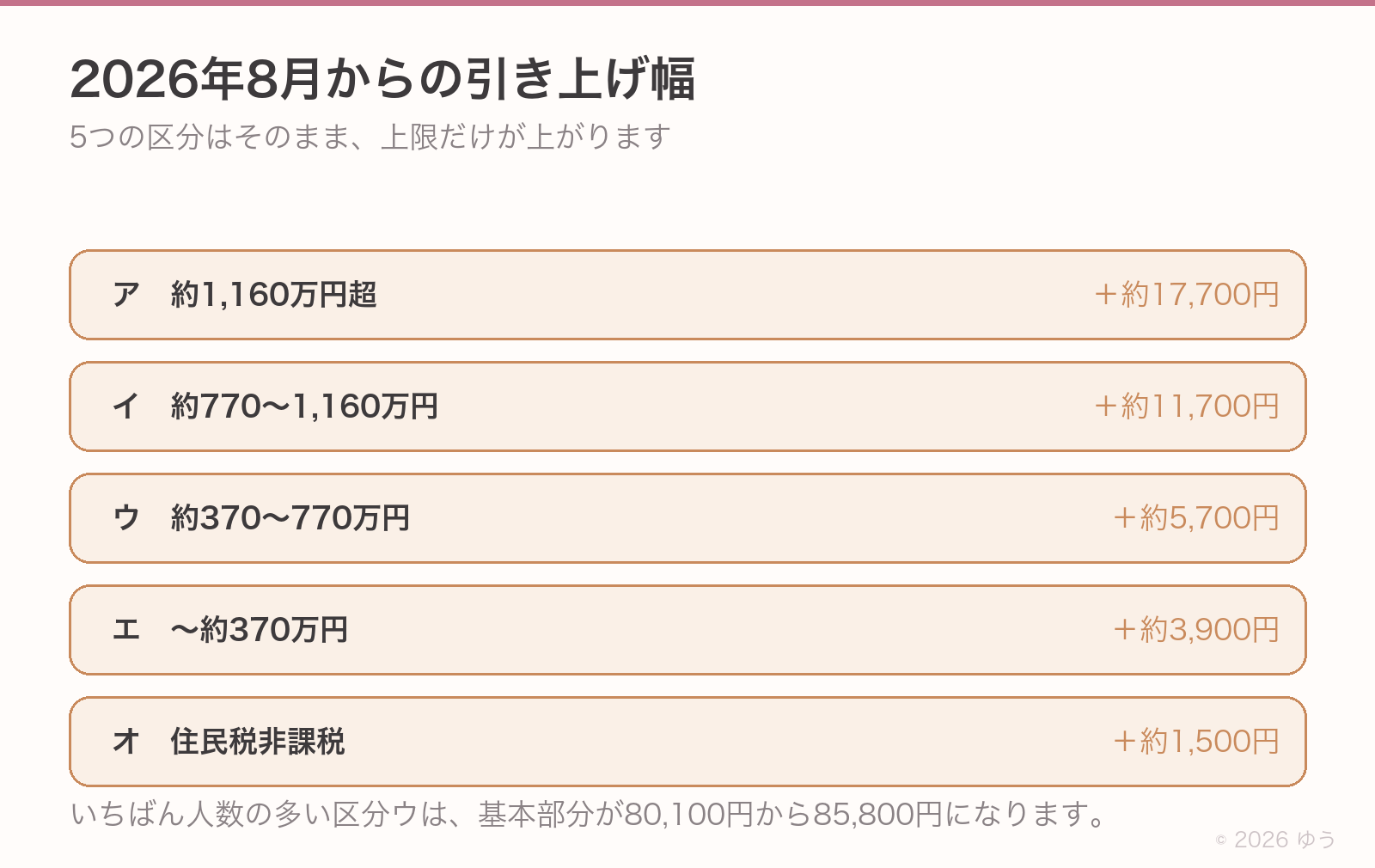 2026年8月からの引き上げ幅。区分アは+約17,700円、イは+約11,700円、ウは+約5,700円、エは+約3,900円、オは+約1,500円