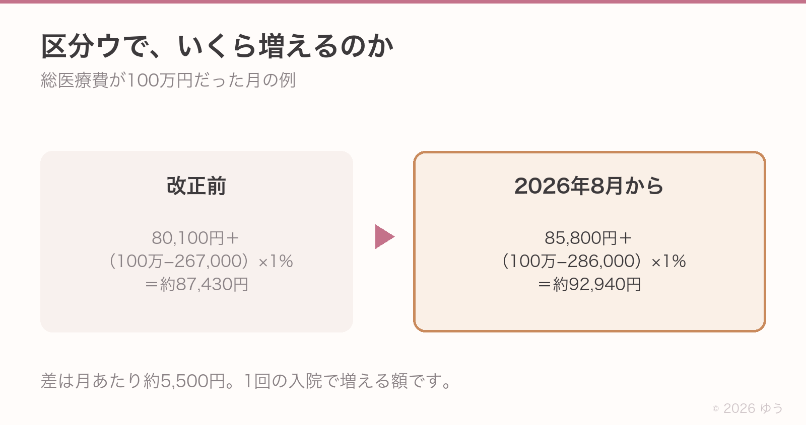 区分ウで総医療費100万円の月の比較。改正前は80,100円+(100万−267,000)×1%で約87,430円、2026年8月からは85,800円+(100万−286,000)×1%で約92,940円。差は約5,500円
