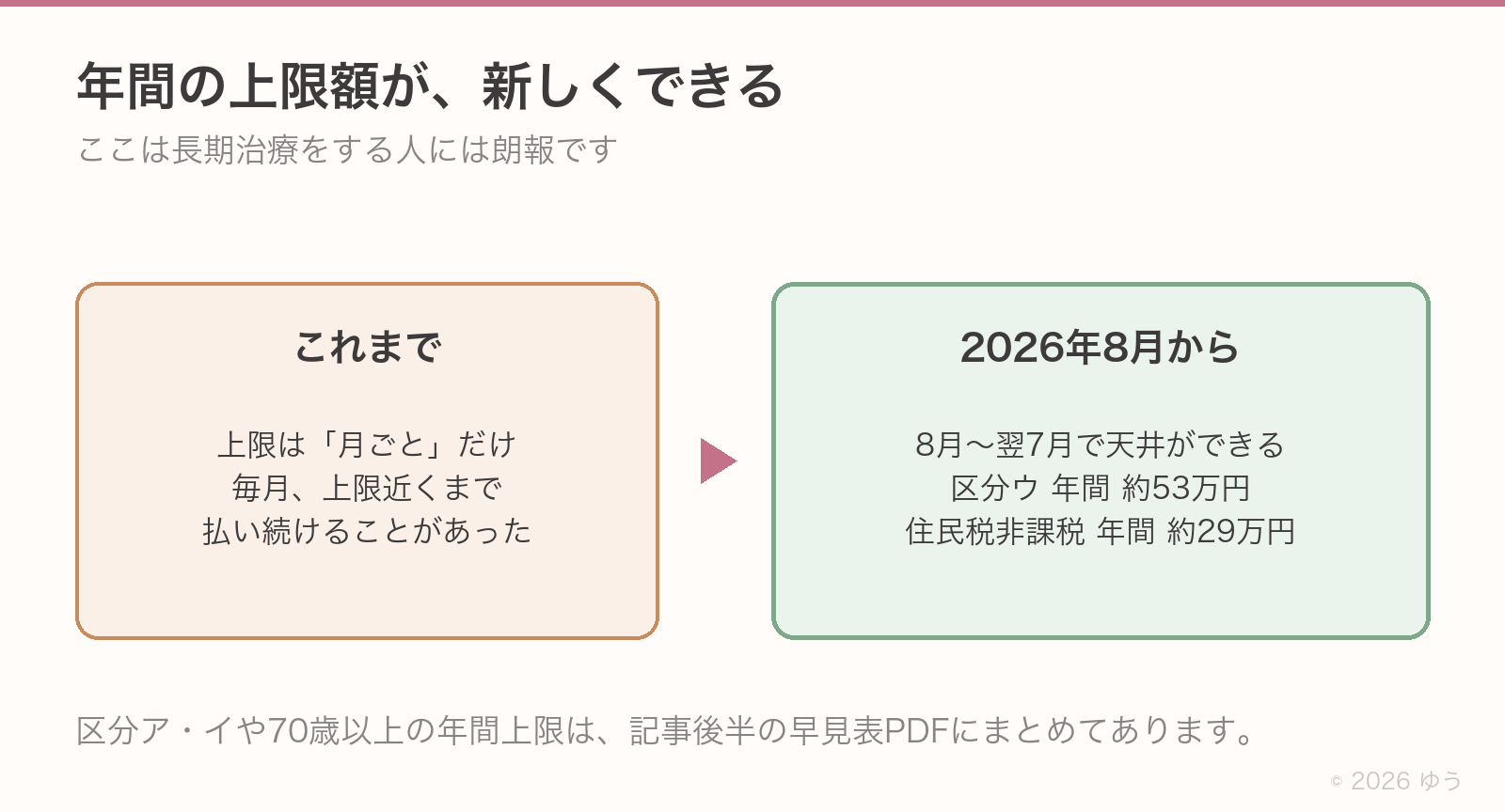 年間上限額の新設。これまでは月ごとの上限だけで毎月払い続けることがあったが、2026年8月からは8月〜翌7月で天井ができる。区分ウは年間約53万円、住民税非課税は年間約29万円