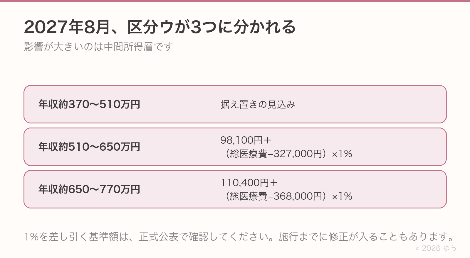 2027年8月に区分ウが3つに分かれる。年収約370〜510万円は据え置きの見込み、約510〜650万円は98,100円+(総医療費−327,000円)×1%、約650〜770万円は110,400円+(総医療費−368,000円)×1%