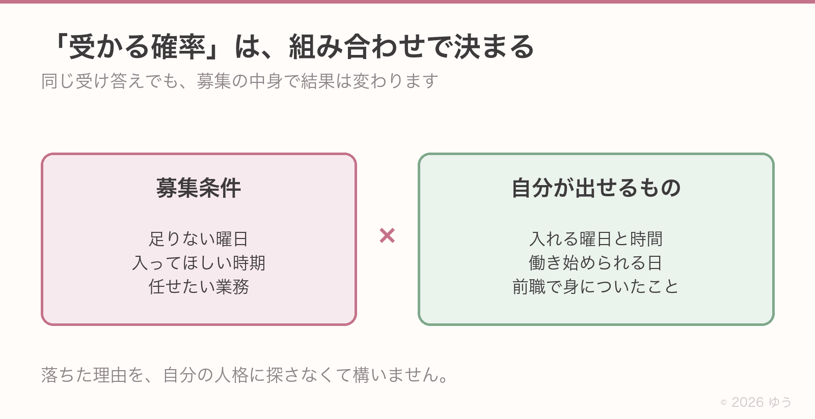 受かる確率は組み合わせで決まる。募集条件（足りない曜日・入ってほしい時期・任せたい業務）と、自分が出せるもの（入れる曜日と時間・働き始められる日・前職で身についたこと）の掛け合わせ