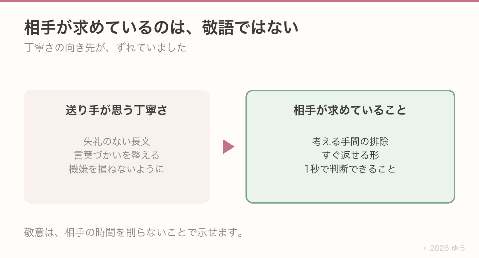 丁寧さの向き先。送り手が思う丁寧さは失礼のない長文・言葉づかいを整える・機嫌を損ねないように。相手が求めているのは考える手間の排除・すぐ返せる形・1秒で判断できること