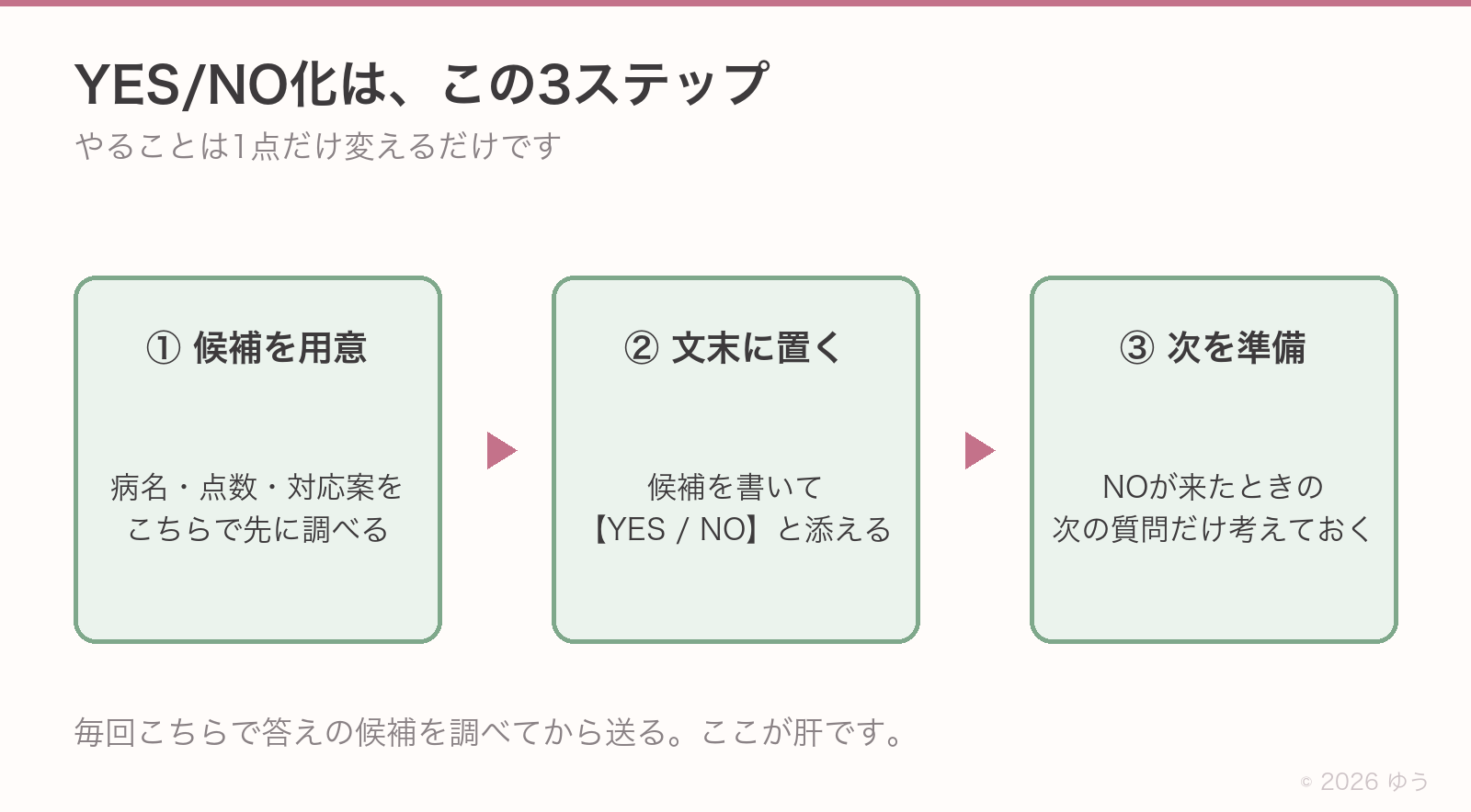 YES/NO化の3ステップ。①病名・点数・対応案の候補をこちらで先に調べる②文末に候補を置いて【YES / NO】と添える③NOが来たときの次の質問だけ考えておく