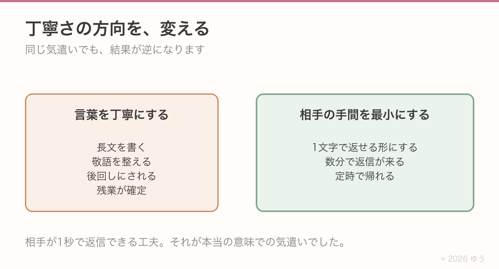 丁寧さの方向を変える。言葉を丁寧にすると長文になり後回しにされて残業が確定する。相手の手間を最小にすると1文字で返せる形になり、数分で返信が来て定時で帰れる