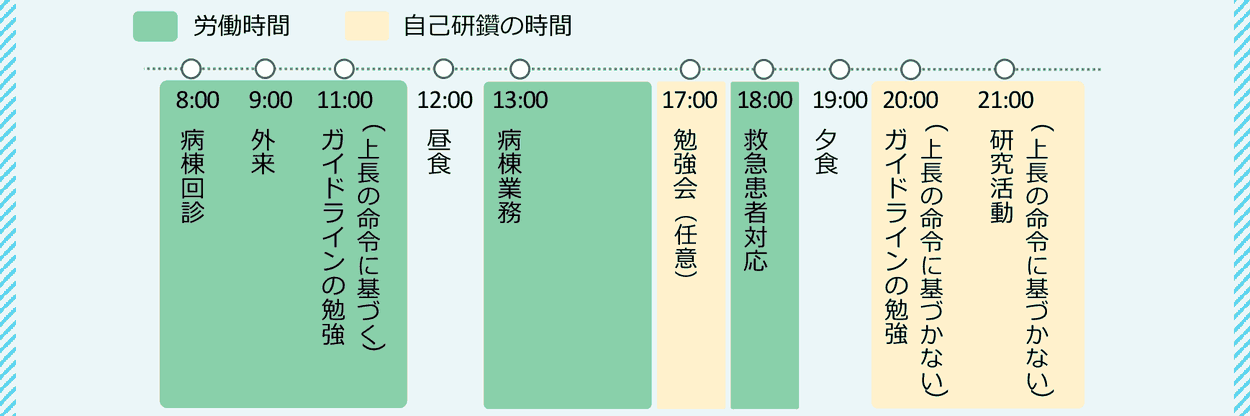 医師の1日を労働時間と自己研鑽の時間に分けた図。8時の病棟回診、9時の外来、11時の上長の命令に基づくガイドラインの勉強、13時の病棟業務、18時の救急患者対応は労働時間。17時の勉強会(任意)、20時の上長の命令に基づかないガイドラインの勉強、21時の研究活動は自己研鑽の時間。12時の昼食と19時の夕食はどちらでもない。