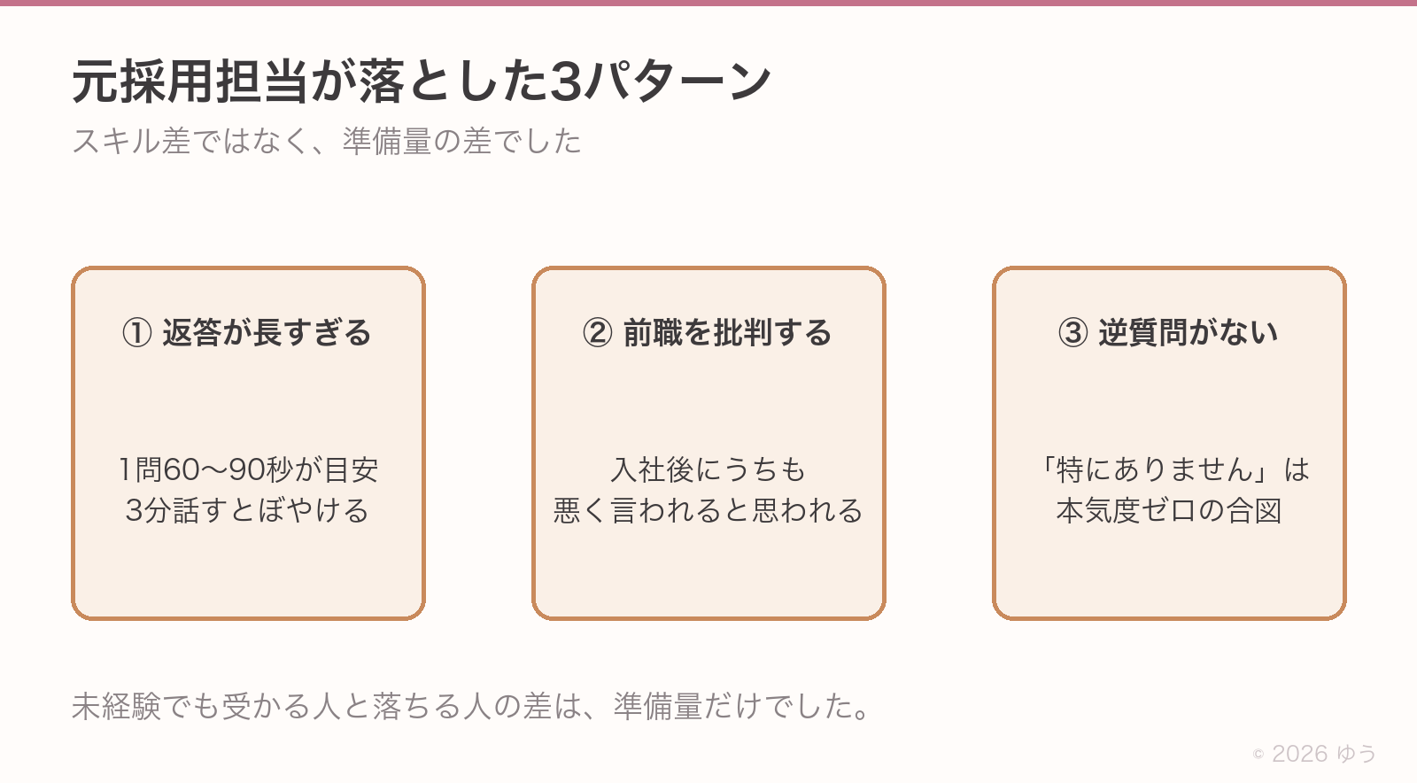 元採用担当が落とした3パターン。①返答が長すぎる=1問60〜90秒が目安で3分話すとぼやける②前職を批判する=入社後にうちも悪く言われると思われる③逆質問がない=「特にありません」は本気度ゼロの合図