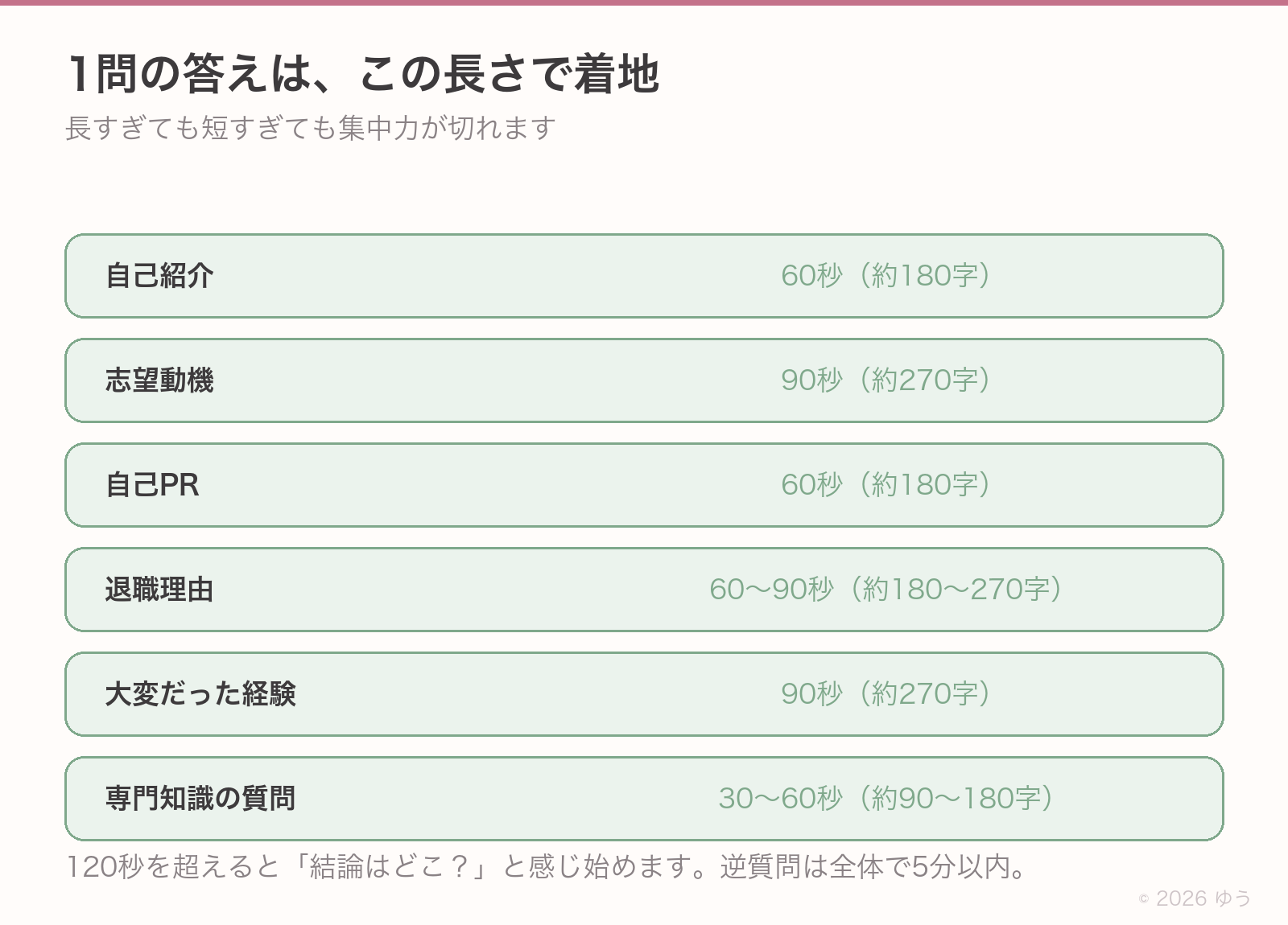 1問の答えの長さの目安。自己紹介は60秒で約180字、志望動機は90秒で約270字、自己PRは60秒、退職理由は60〜90秒、大変だった経験は90秒、専門知識の質問は30〜60秒