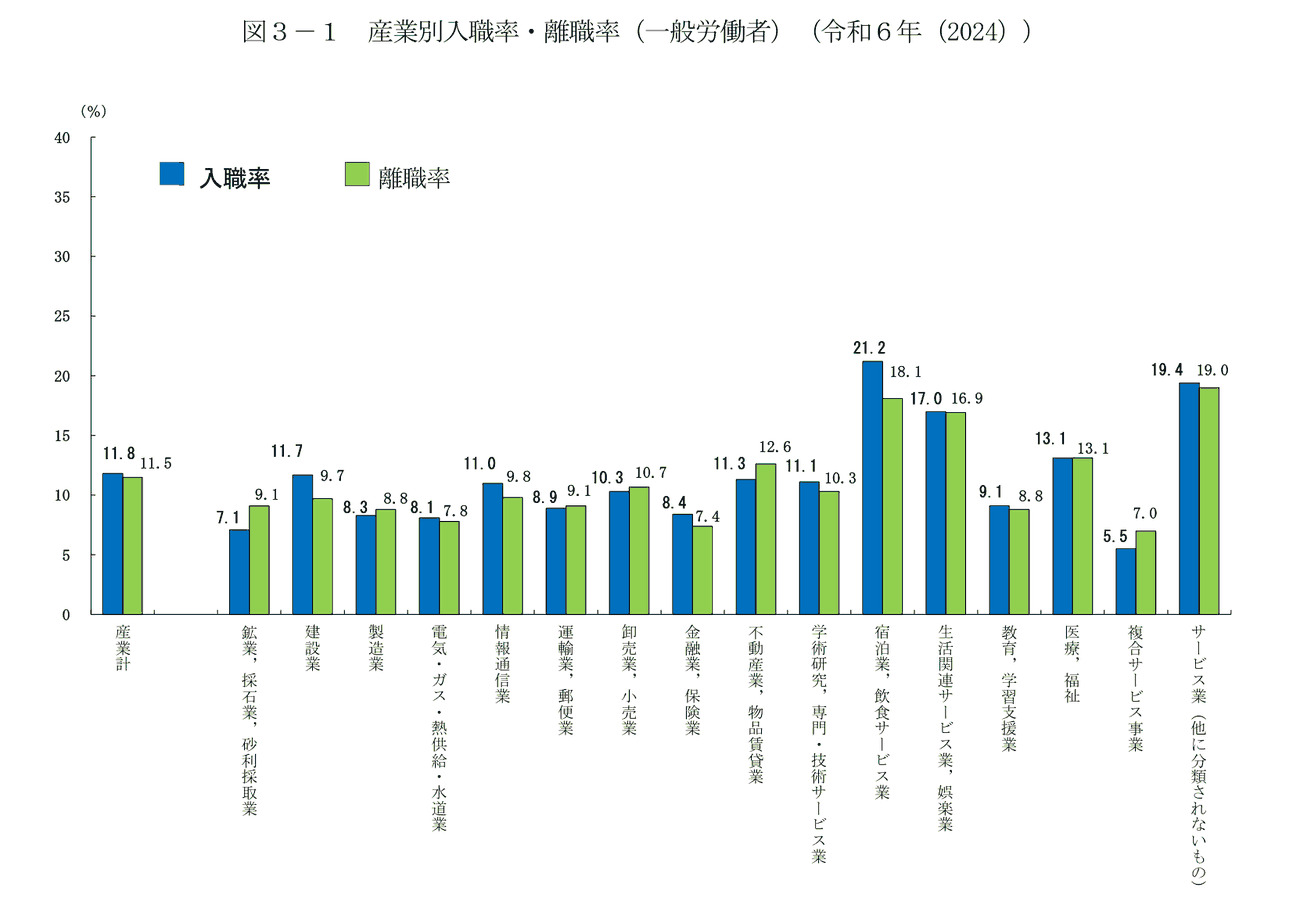令和6年・一般労働者の産業別入職率と離職率の棒グラフ。産業計は入職率11.8%・離職率11.5%。宿泊業、飲食サービス業が入職率21.2%・離職率18.1%でいちばん高く、サービス業(他に分類されないもの)が19.4%・19.0%。医療、福祉は入職率13.1%・離職率13.1%で、17産業のほぼ中ほど。いちばん低いのは複合サービス事業の5.5%・7.0%。