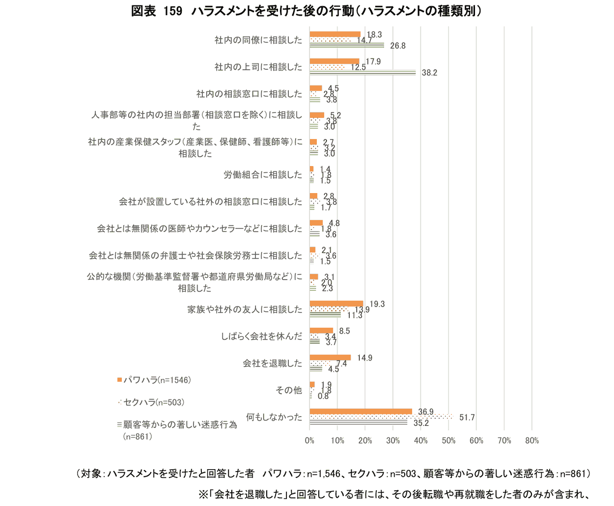 ハラスメントを受けた後の行動のグラフ。パワハラでは「何もしなかった」が36.9%でいちばん多く、次いで家族や社外の友人に相談した19.3%、社内の同僚に相談した18.3%、社内の上司に相談した17.9%、会社を退職した14.9%。社内の相談窓口に相談したは4.5%、公的な機関に相談したは3.1%にとどまる。