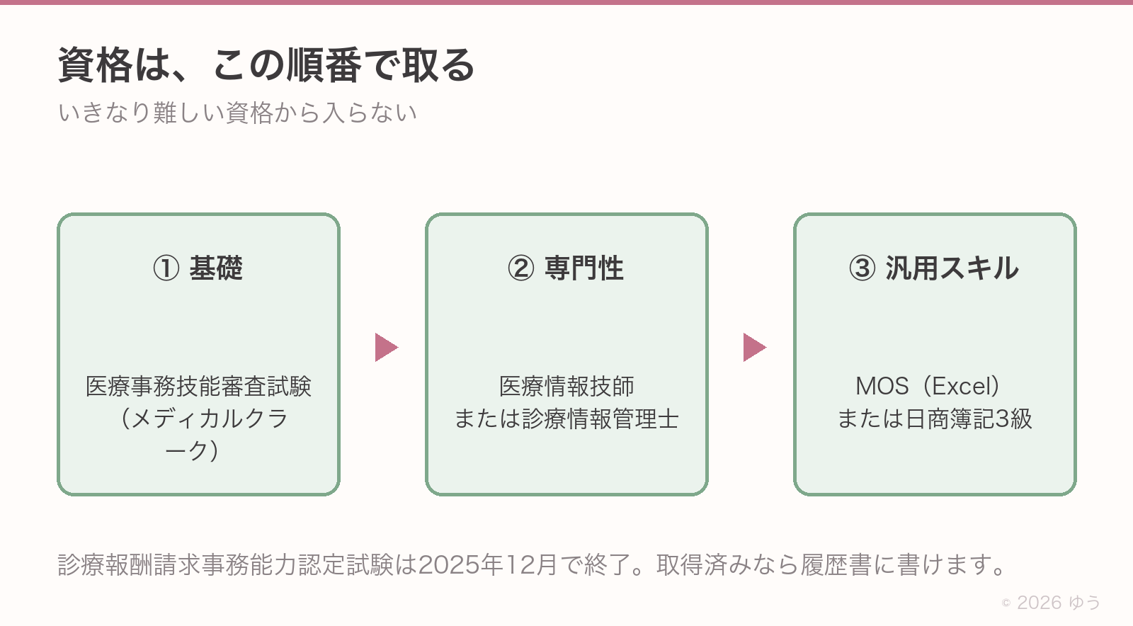 資格を取る順番。①基礎は医療事務技能審査試験(メディカルクラーク)②専門性は医療情報技師または診療情報管理士③汎用スキルはMOS(Excel)または日商簿記3級