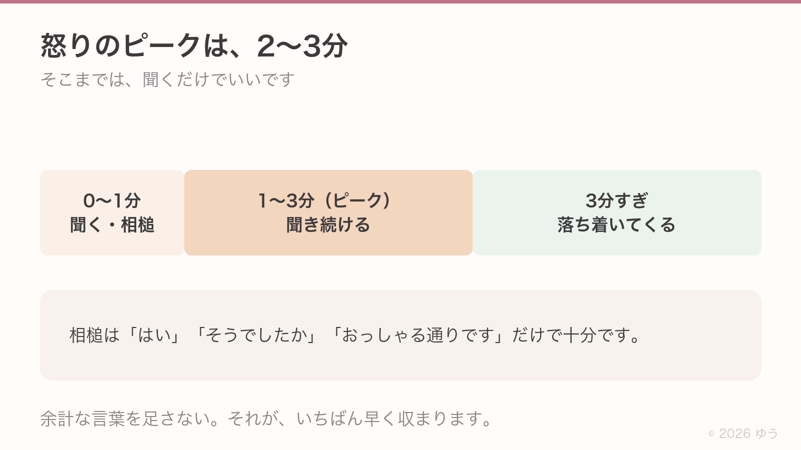 怒りのピークは2〜3分。0〜1分は聞いて相槌、1〜3分のピークは聞き続ける、3分を過ぎると落ち着いてくる