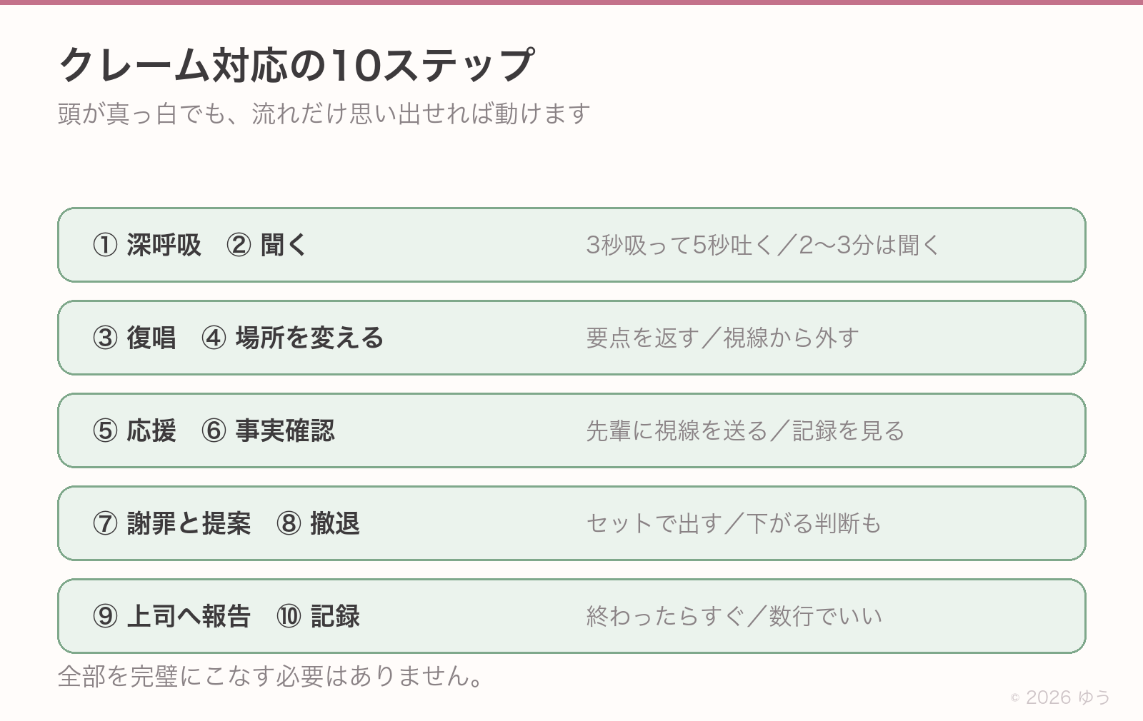 クレーム対応10ステップの全体像。深呼吸→聞く→復唱→場所を変える→応援を呼ぶ→事実確認→謝罪と提案→撤退判断→上司報告→記録