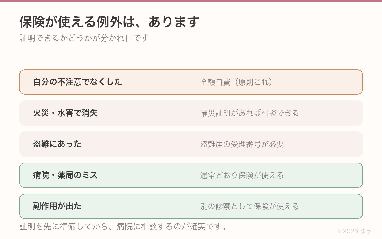 保険が使える例外。自分の不注意は全額自費。火災・水害は罹災証明があれば相談でき、盗難は盗難届の受理番号が必要。病院や薬局のミス、副作用が出た場合は保険が使える