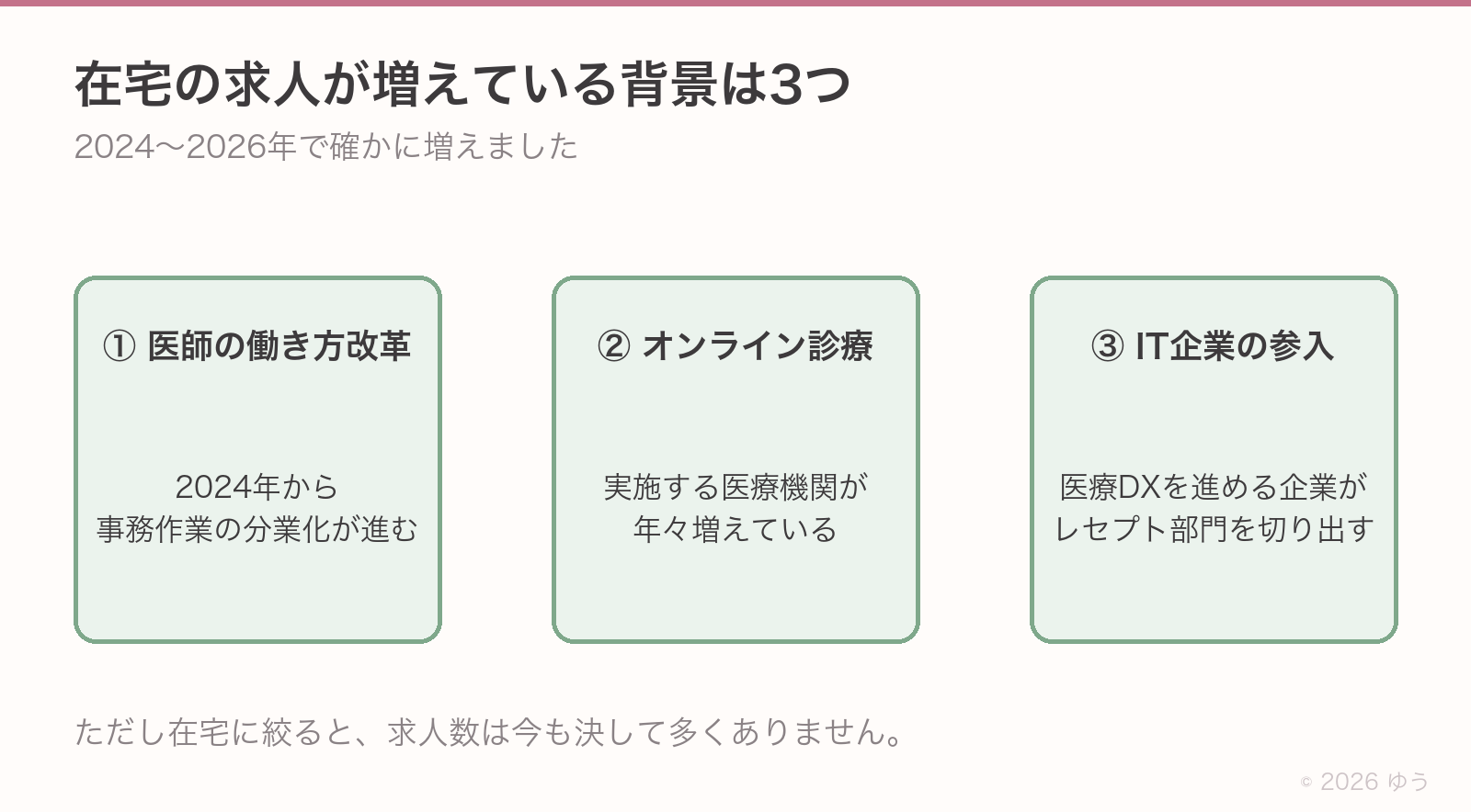 在宅の求人が増えている背景3つ。①2024年からの医師の働き方改革で事務作業の分業化が進む②オンライン診療を実施する医療機関が年々増えている③医療DXを進めるIT企業がレセプト部門を切り出す