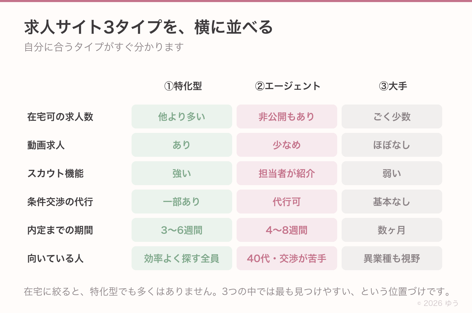 求人サイト3タイプの比較。在宅可の求人数は特化型が他より多く、エージェントは非公開もあり、大手はごく少数。動画求人・スカウト機能・条件交渉の代行・内定までの期間も、特化型が3〜6週間、エージェントが4〜8週間、大手は数ヶ月