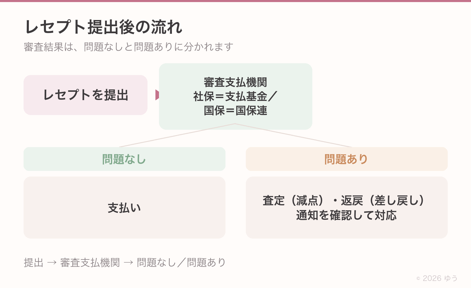 2枚構成。1枚目=レセプト提出後の1枚フロー。提出→審査支払機関=社保は支払基金・国保は国保連→問題なし=支払い/問題あり=査定(減点)・返戻(差し戻し)→情報が届く→対応/2枚目=届いた通知の見取り図。