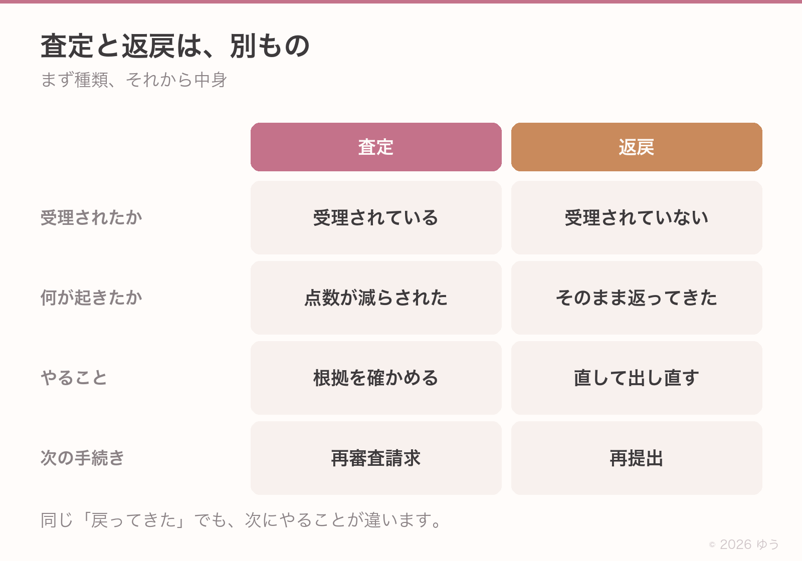 査定|返戻の2列対比表=受理されたか/何が起きたか/やること/向かう先。フロー図でなく対比表形式。下に「まず種類、それから中身」の一言