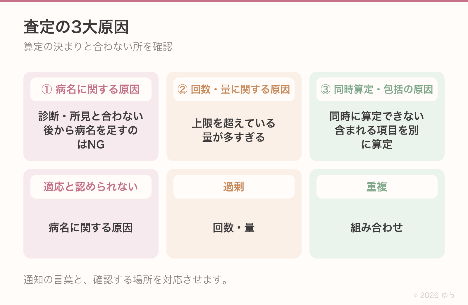 査定の3大原因。①病名まわり=診断・所見と合わない、後付けはNG/②回数量まわり=上限超・多すぎ/③組み合わせまわり=併算定不可、包括を別に取る。中央に「決まりから外れると査定」の一言。