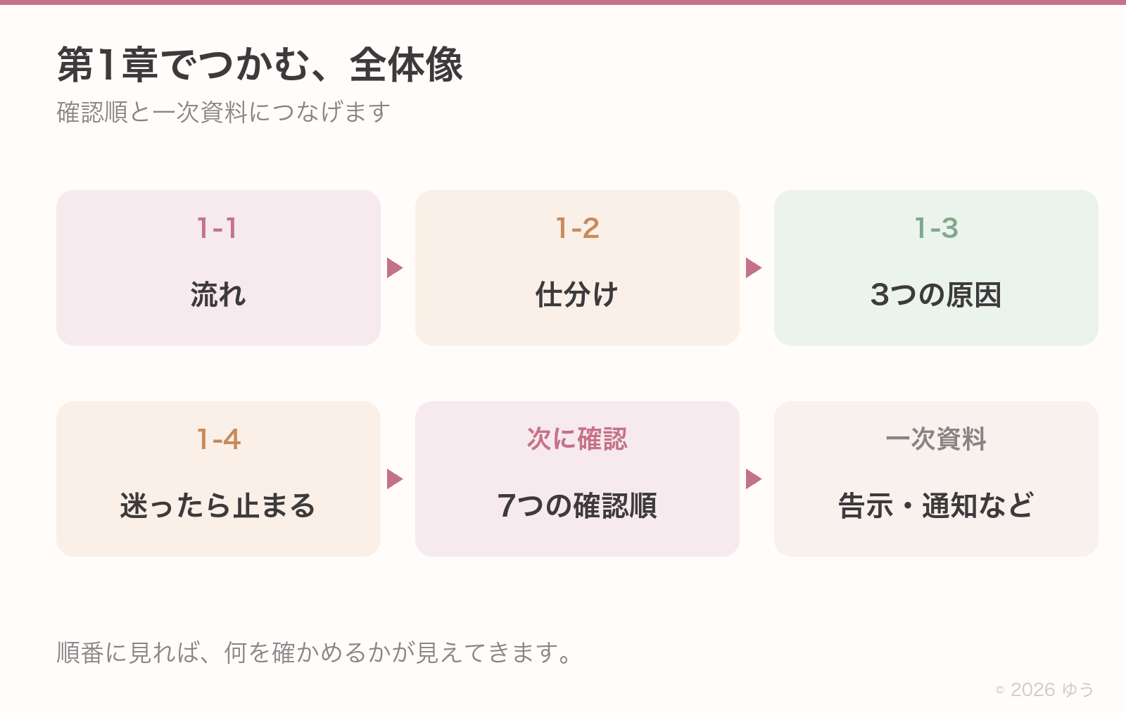第1章の全体像を1枚に。流れ(1-1)→仕分け(1-2)→3つの原因(1-3)→止まる勇気(1-4)→この先=7つの確認順→一次資料、有料側は薄グレーで見せる