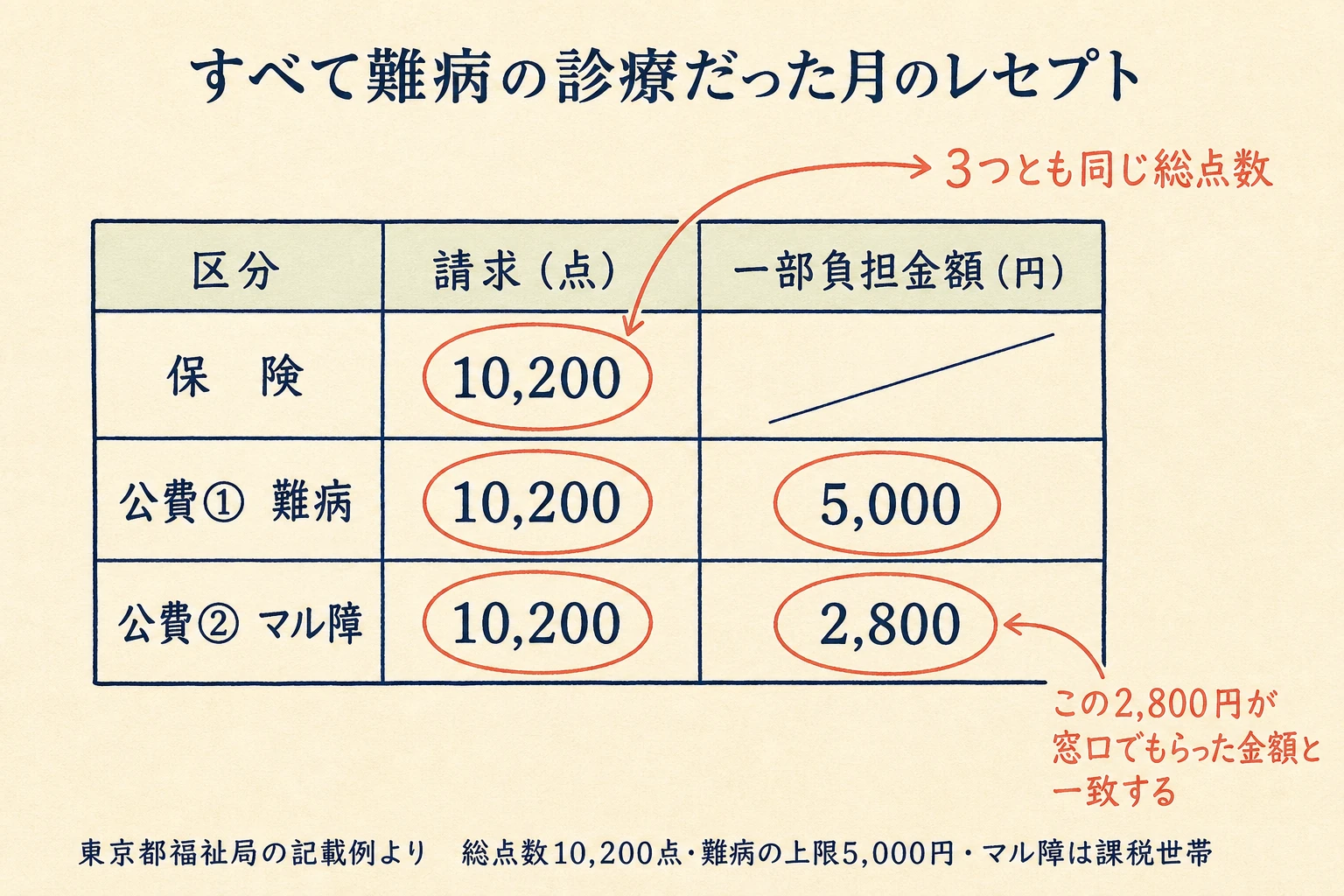 公費併用レセプトの書き方。保険・公費①・公費②のすべてに総点数10,200点を書き、一部負担金額の欄に公費①は5,000円、公費②は2,800円を記載する