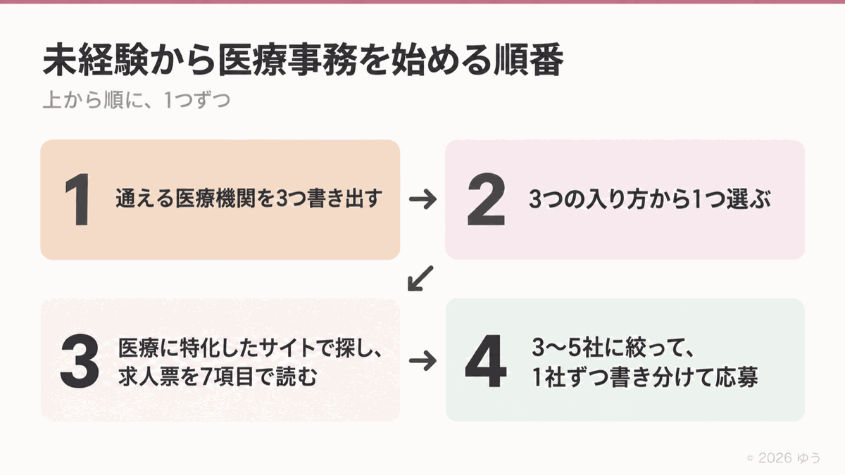 未経験から医療事務を始める順番。1 通える医療機関を3つ書き出す、2 3つの入り方から1つ選ぶ、3 医療に特化したサイトで探し、求人票を7項目で読む、4 3〜5社に絞って、1社ずつ書き分けて応募