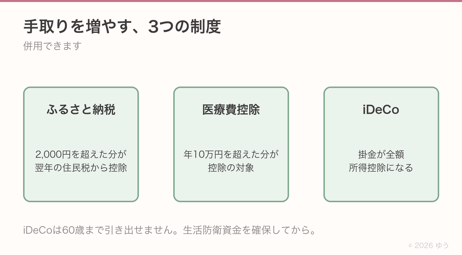 手取りを増やす3つの制度。ふるさと納税は2,000円を超えた分が翌年の住民税から控除、医療費控除は年10万円を超えた分が対象、iDeCoは掛金が全額所得控除